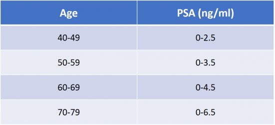 ratio psa libre/psa total 0 17