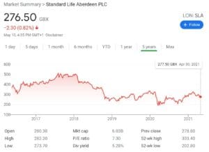 abrdn share price