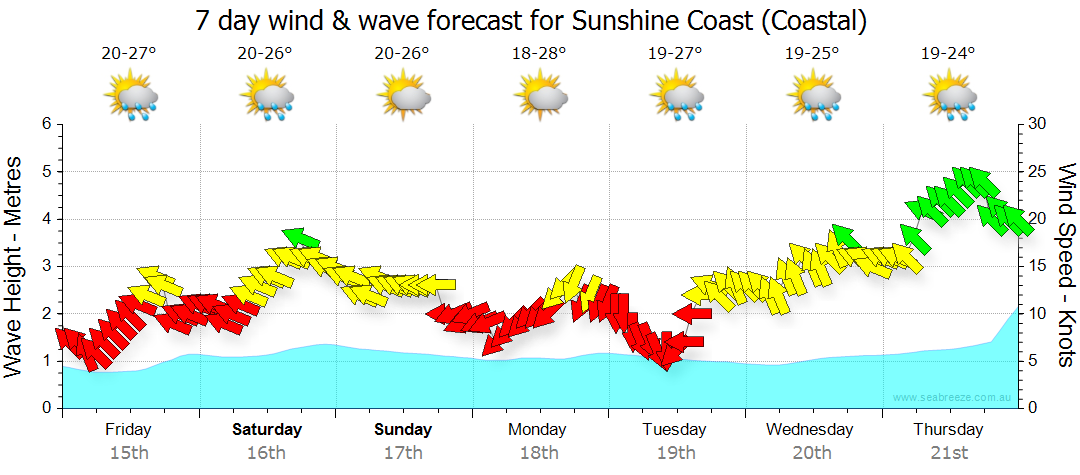 7day forecast sunshine coast