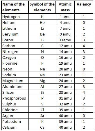 valency of atoms 1 to 20