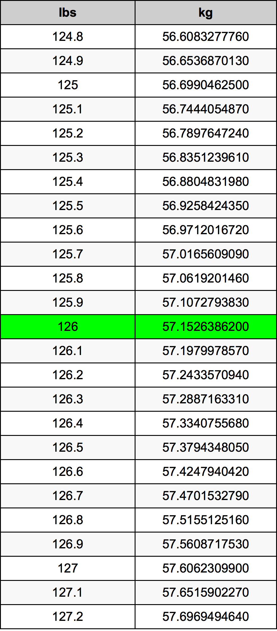 126 lbs in kg