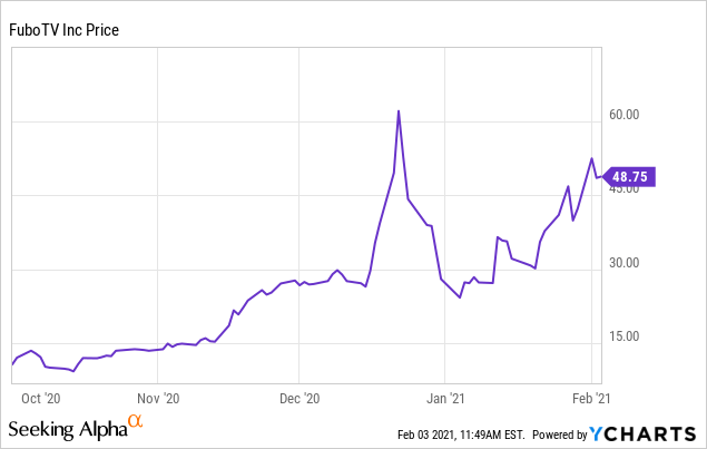 fubo stock