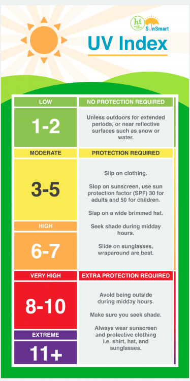 uv levels today