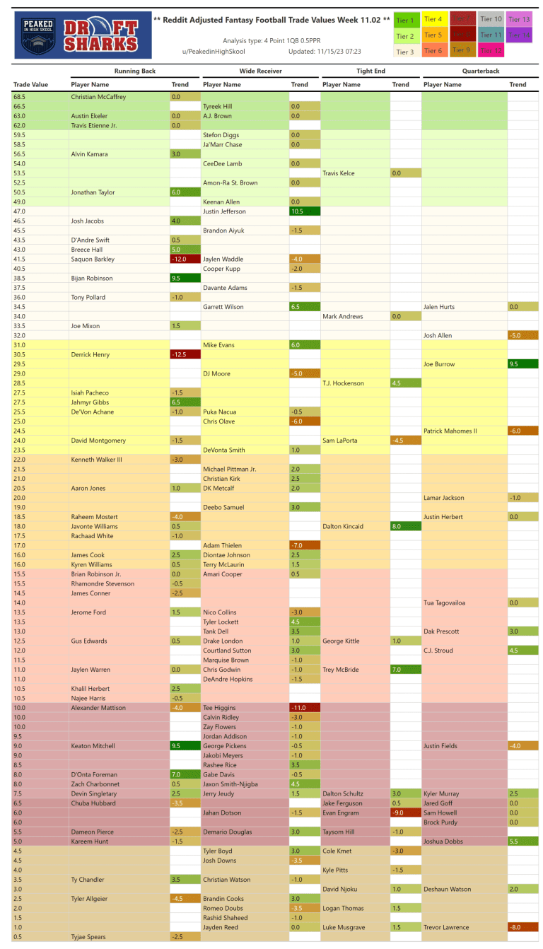 fantasy trade chart