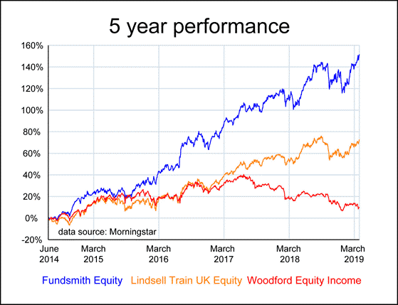 fundsmith price today