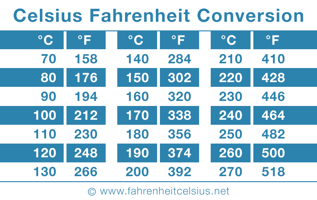 80 graden fahrenheit celsius