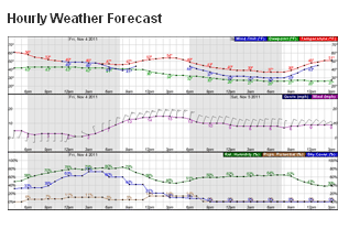 hourly weather forecast for tomorrow