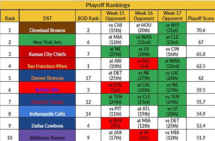 fantasy football playoff rankings