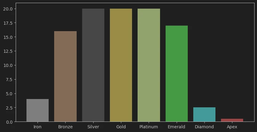 rank distribution lol