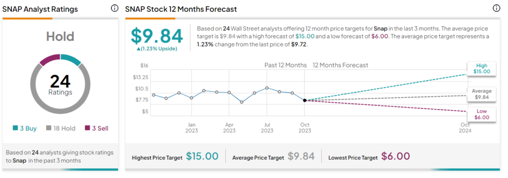 snapchat stock forecast