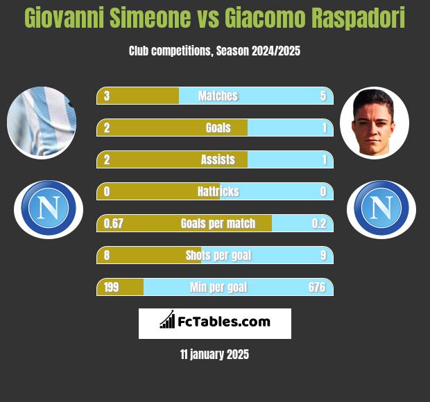 giacomo raspadori stats