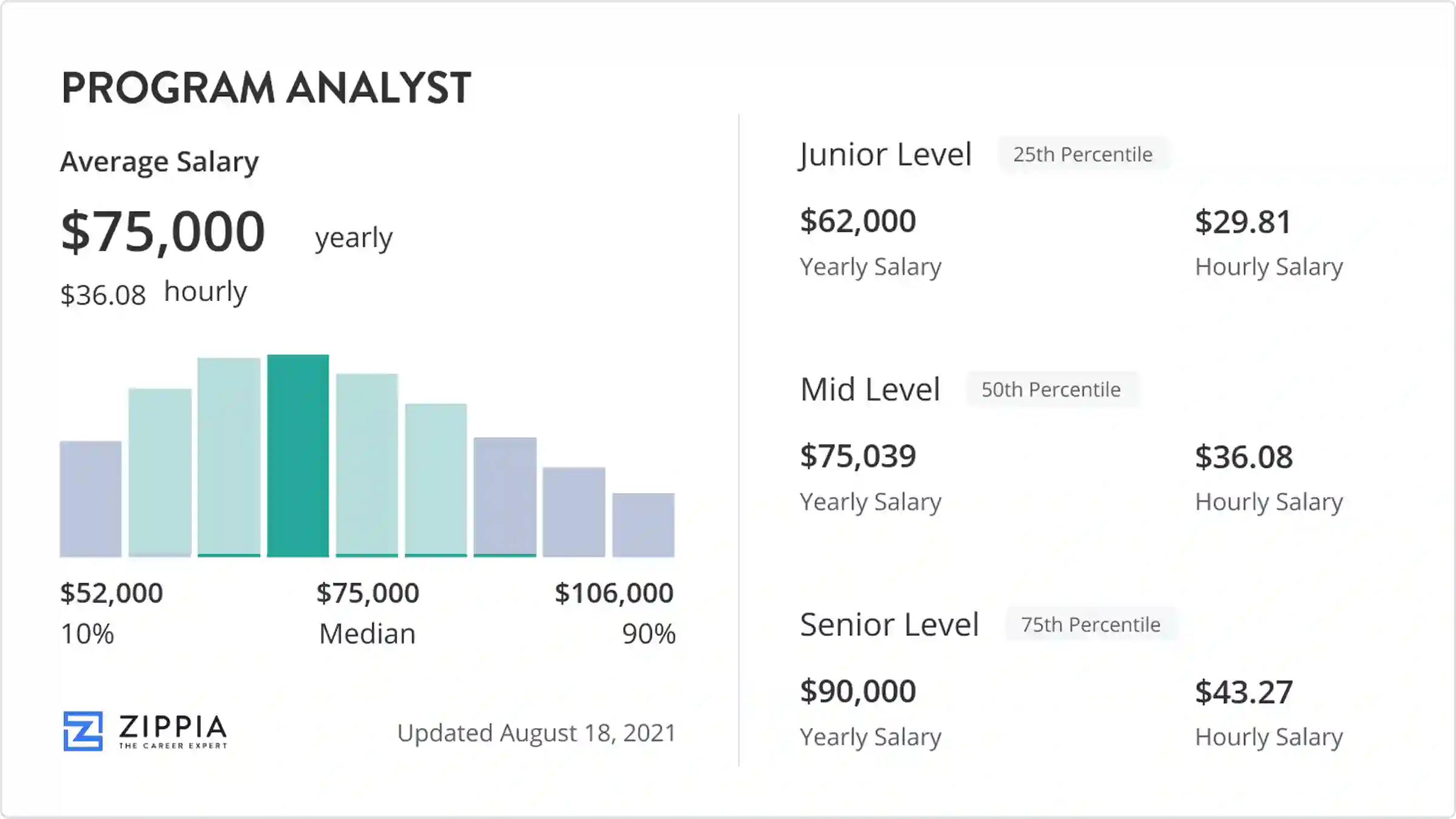 program analyst salary