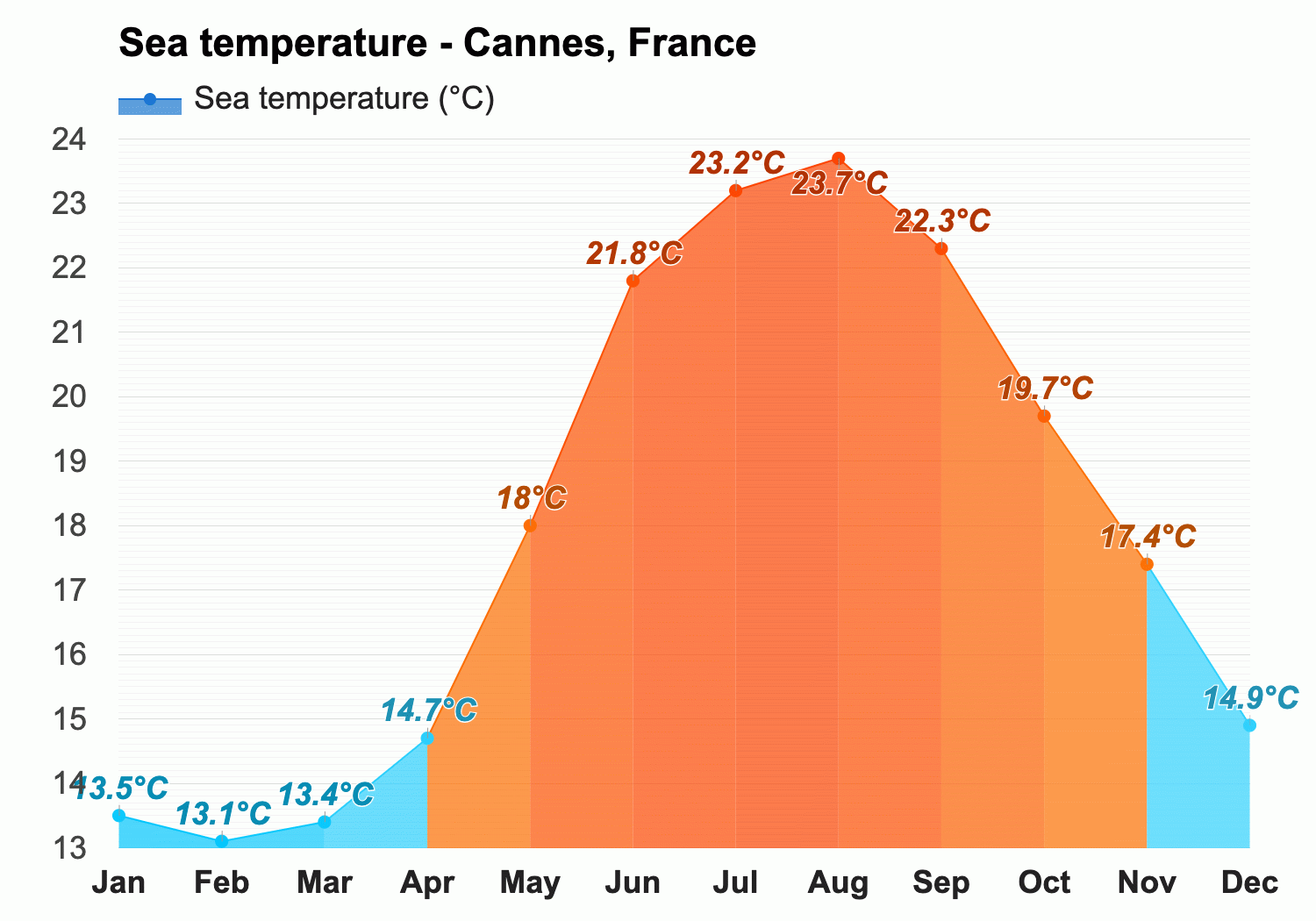 weather in cannes france in december