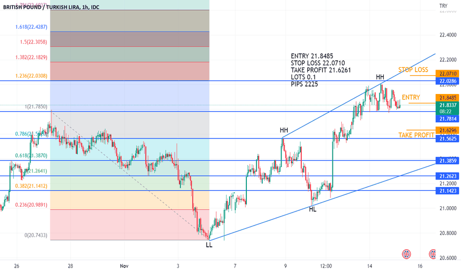 gbp try chart