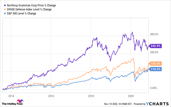 northrop stock