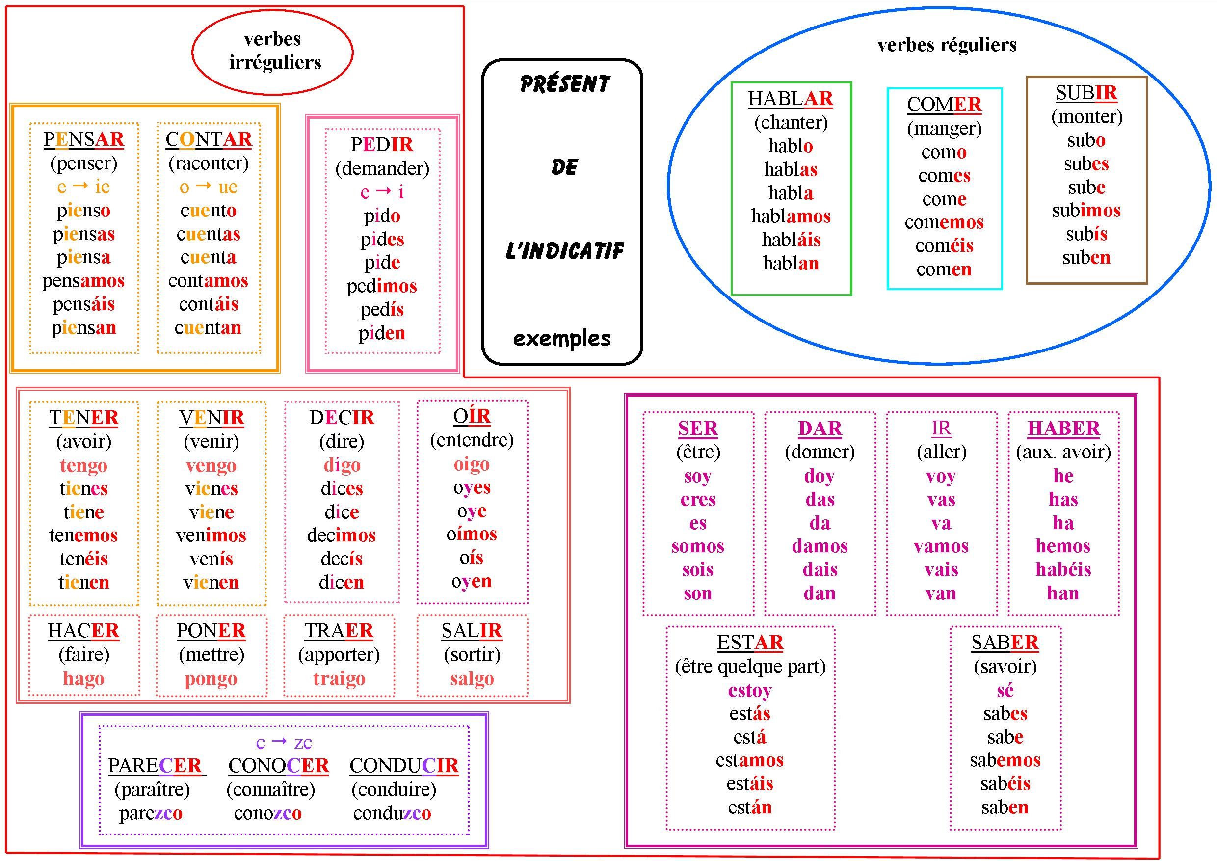 présent espagnol conjugaison