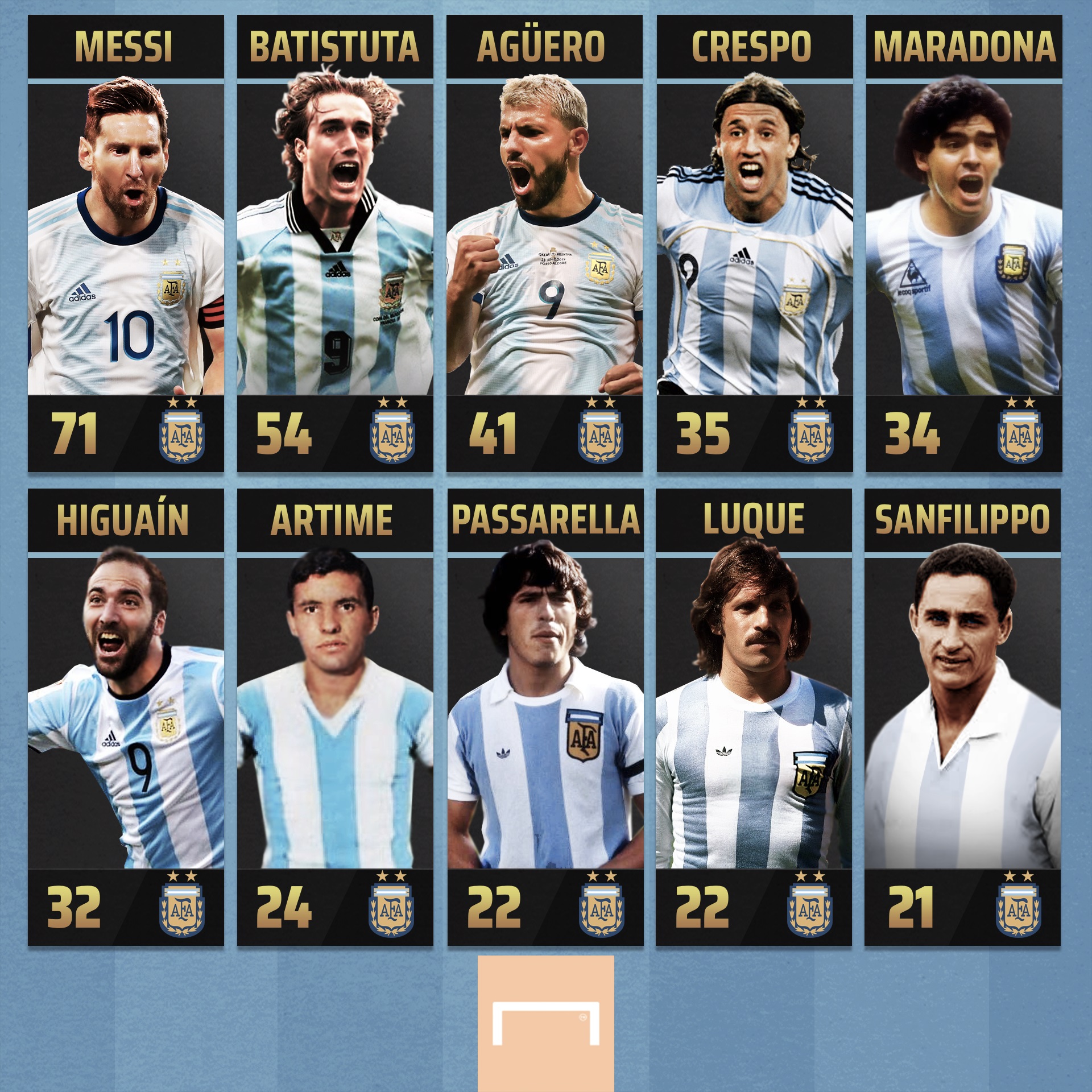 argentina all time top scorers