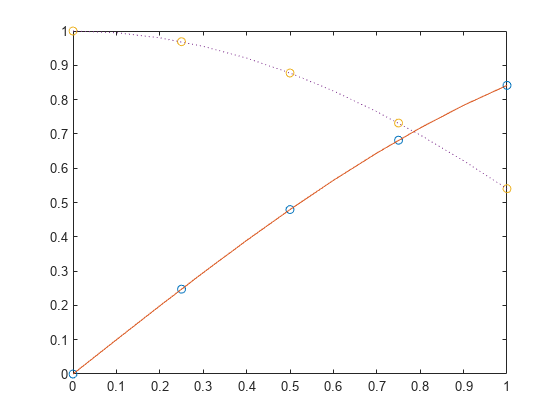 spline matlab