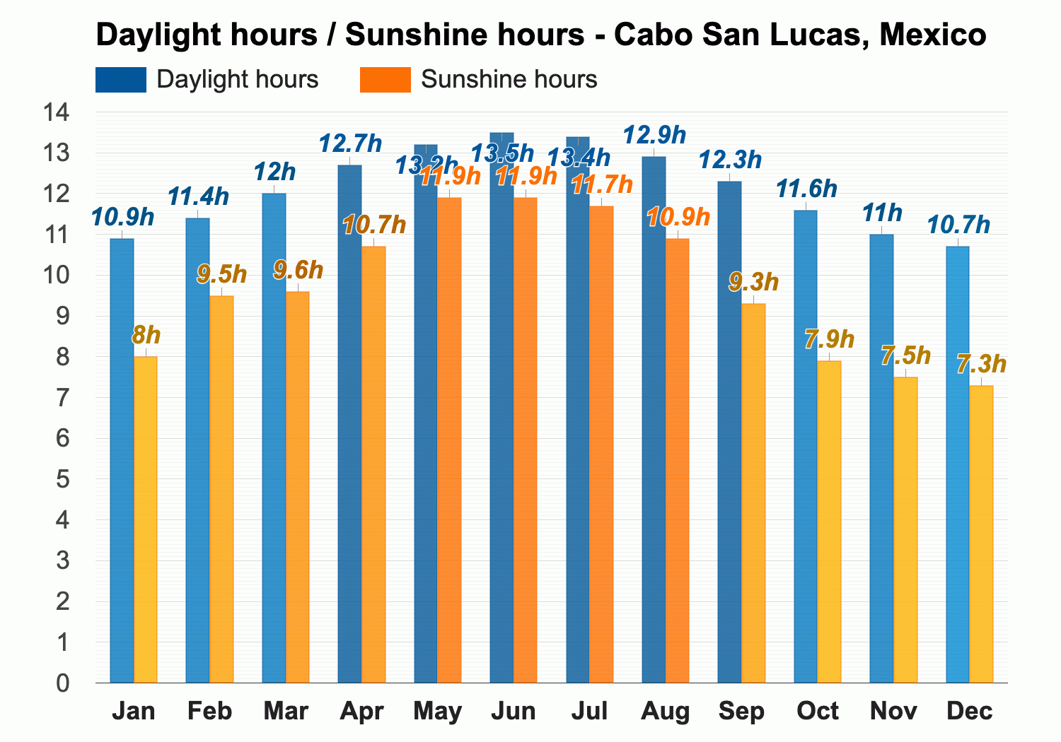 10 day forecast for cabo san lucas mexico