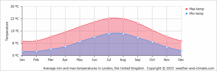 average temperature of london in august