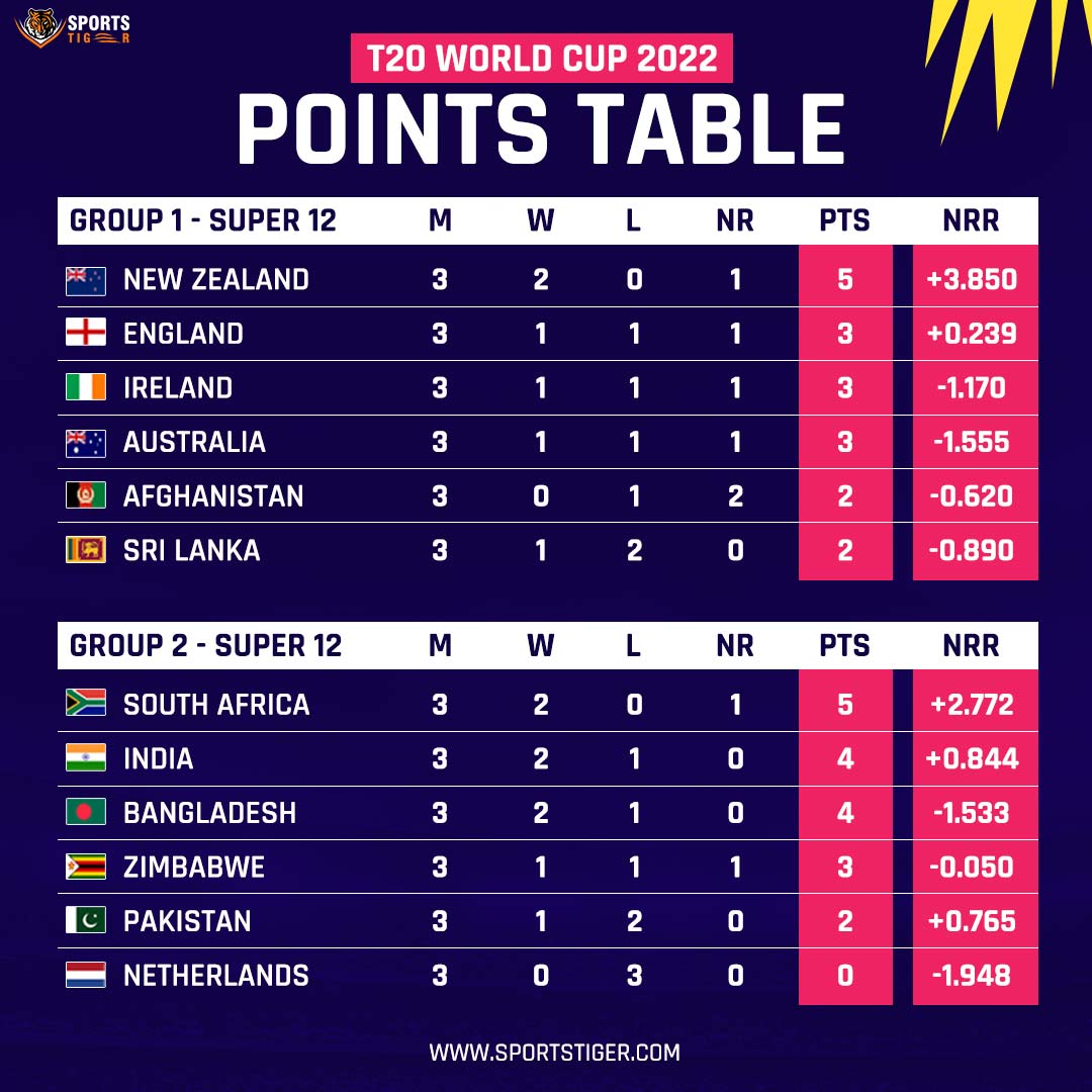 t20 world cup 2022 group 2 points table