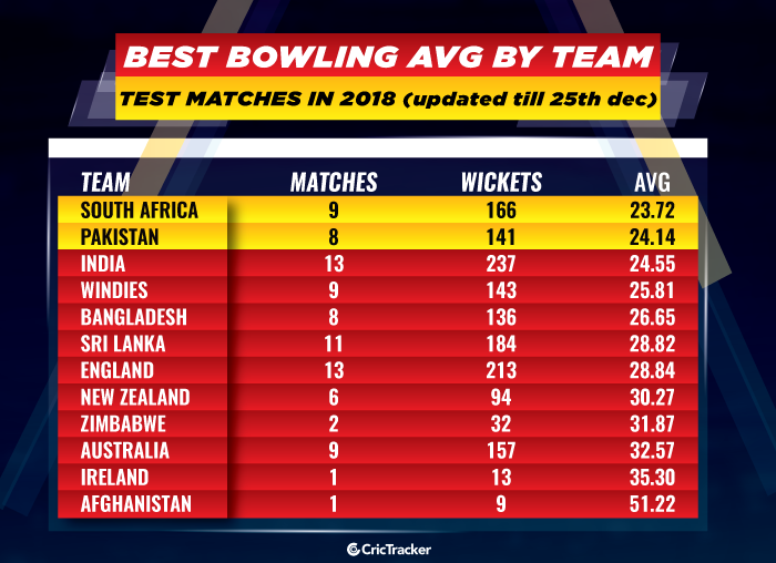 bowlers stats