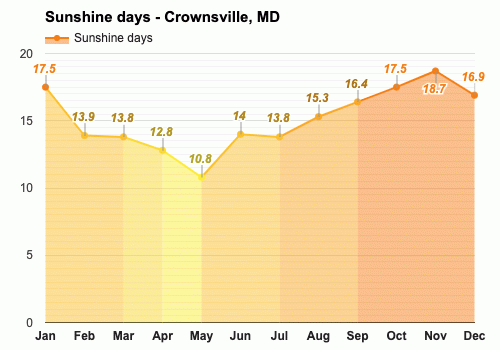 weather in crownsville 10 days