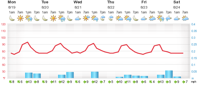 runaway bay jamaica weather forecast