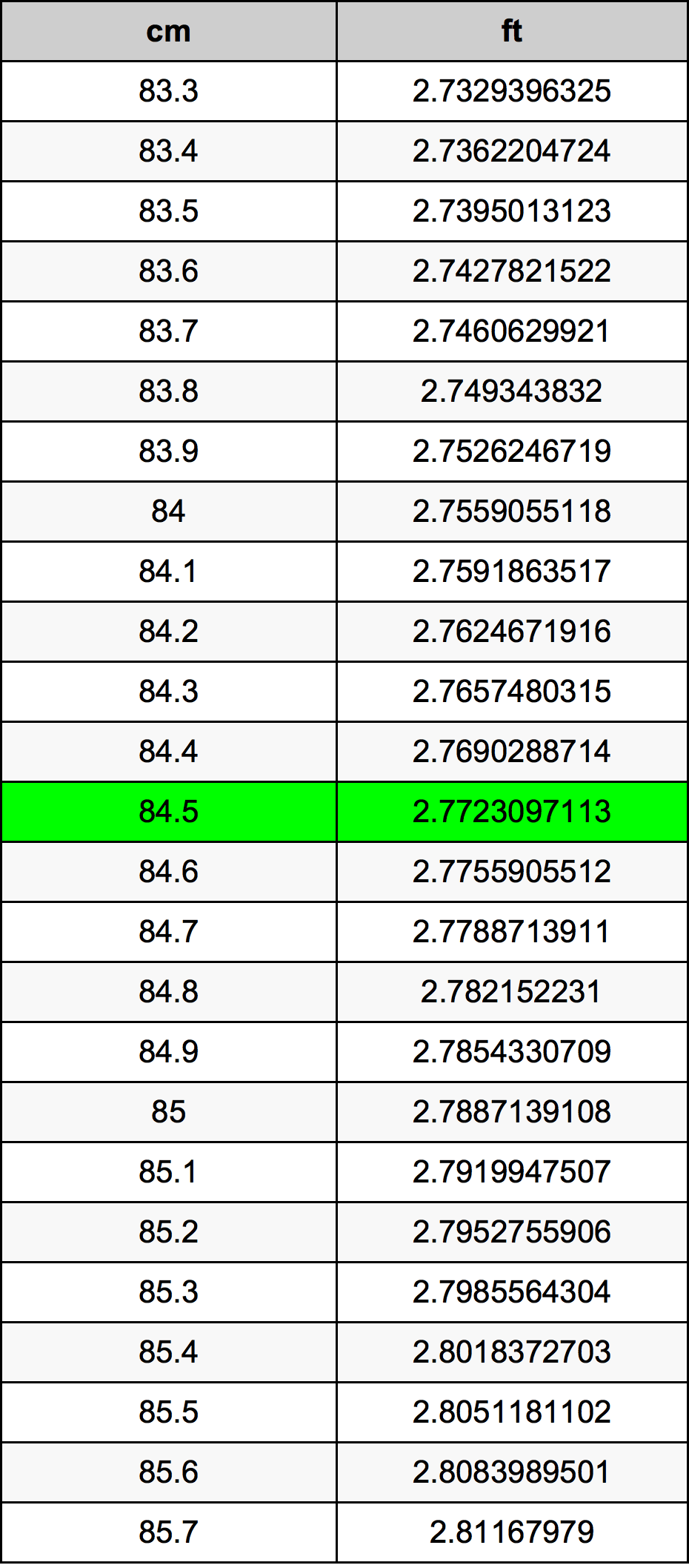 84.5 cm to feet