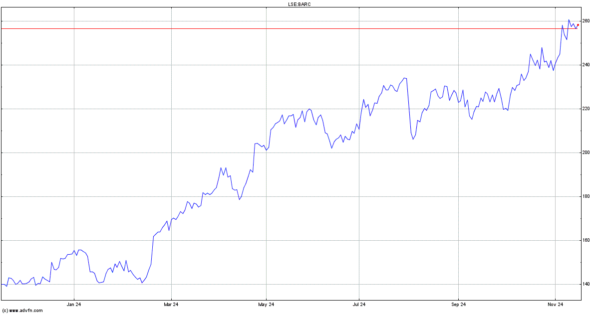 barclays share price lse