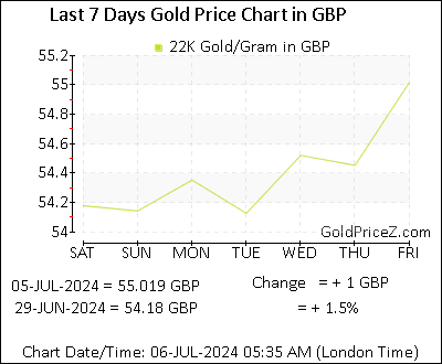 gold price per gram uk 22k today