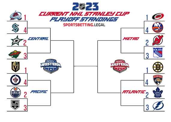 nhl playoff current bracket