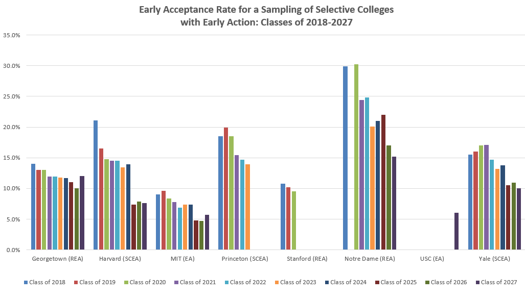 stanford university acceptance rate 2027