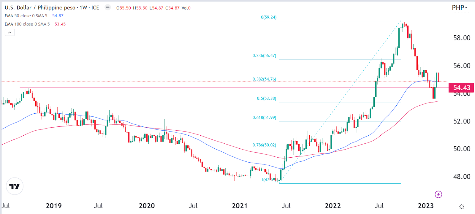 dollar to peso forecast