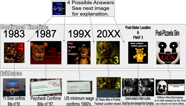 what are the fnaf games in chronological order