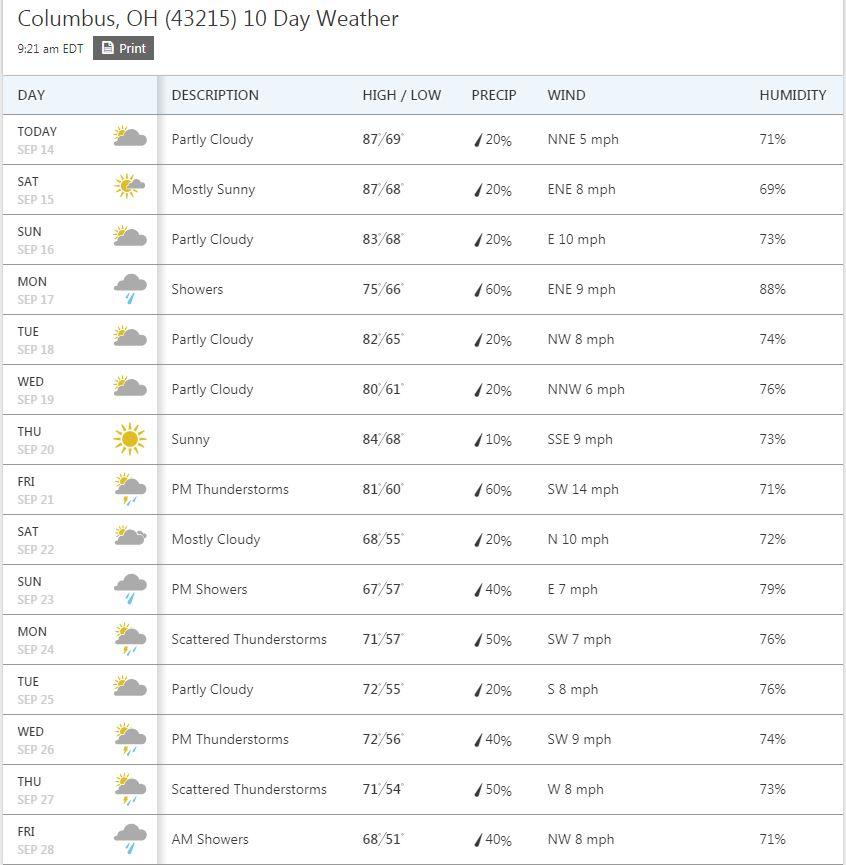 15 day forecast