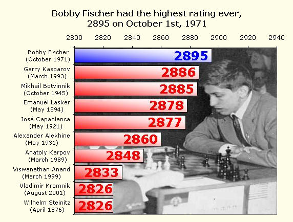 bobby fischer rating