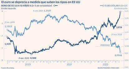 conversão dolar euro