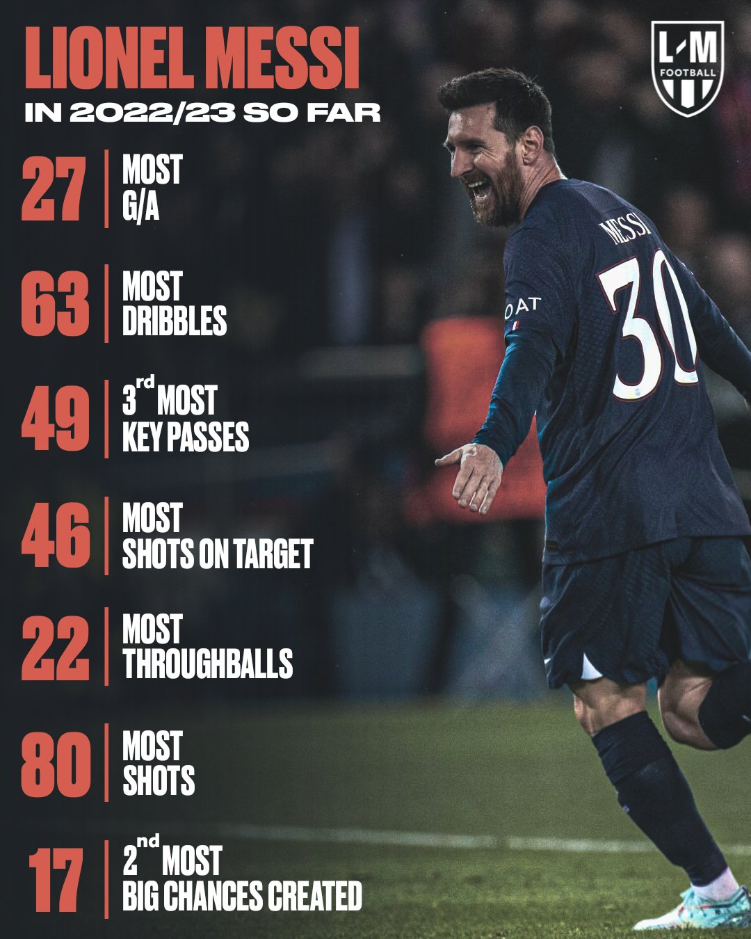 messi stats 2022