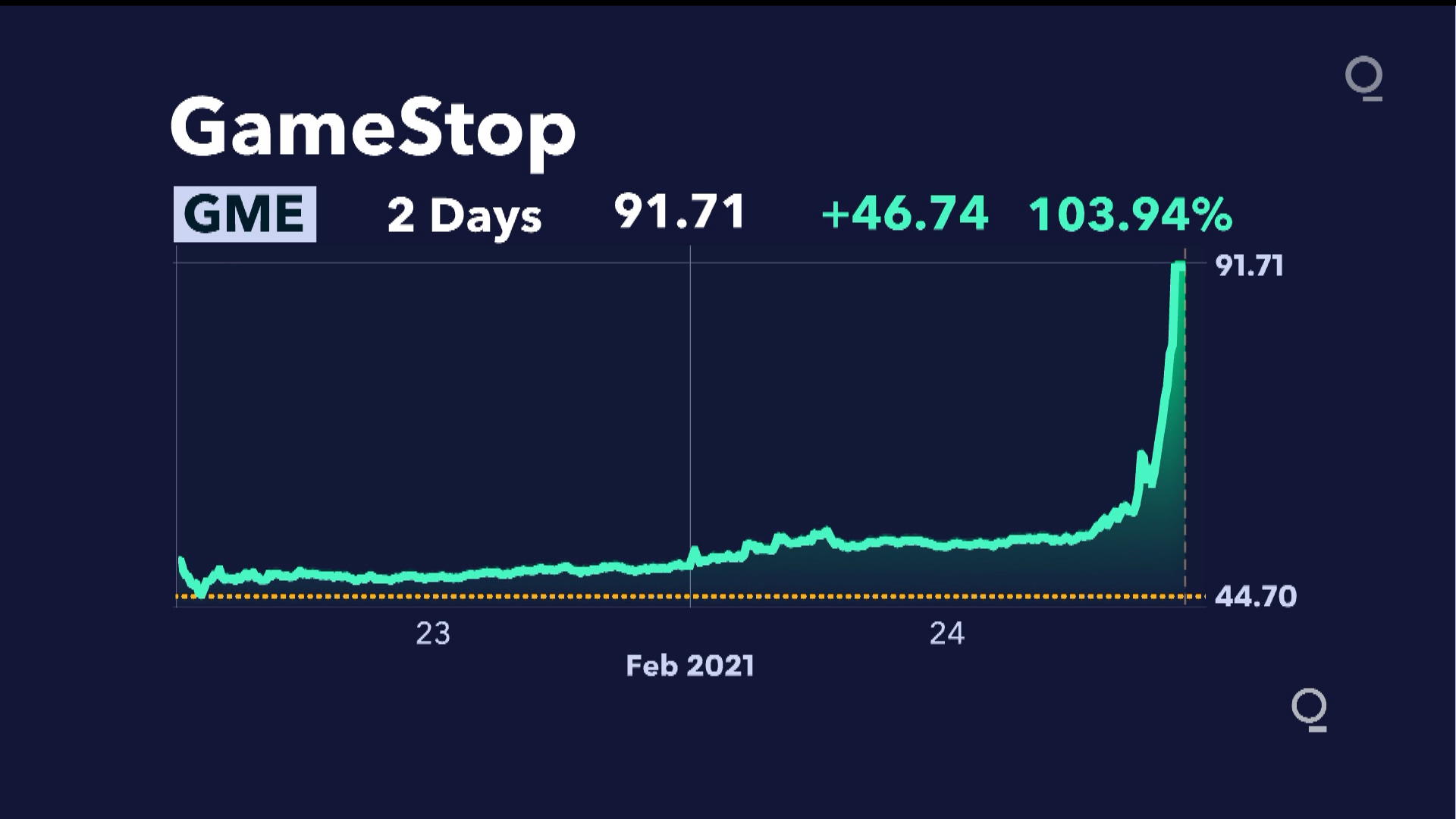 gme options