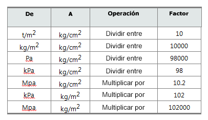 kg cm2 en mpa