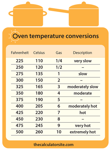 what is 350 f in fan oven