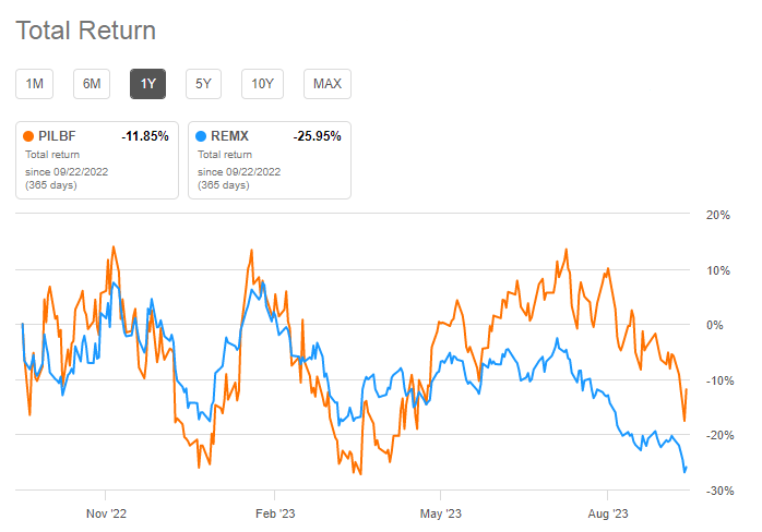 otcmkts pilbf