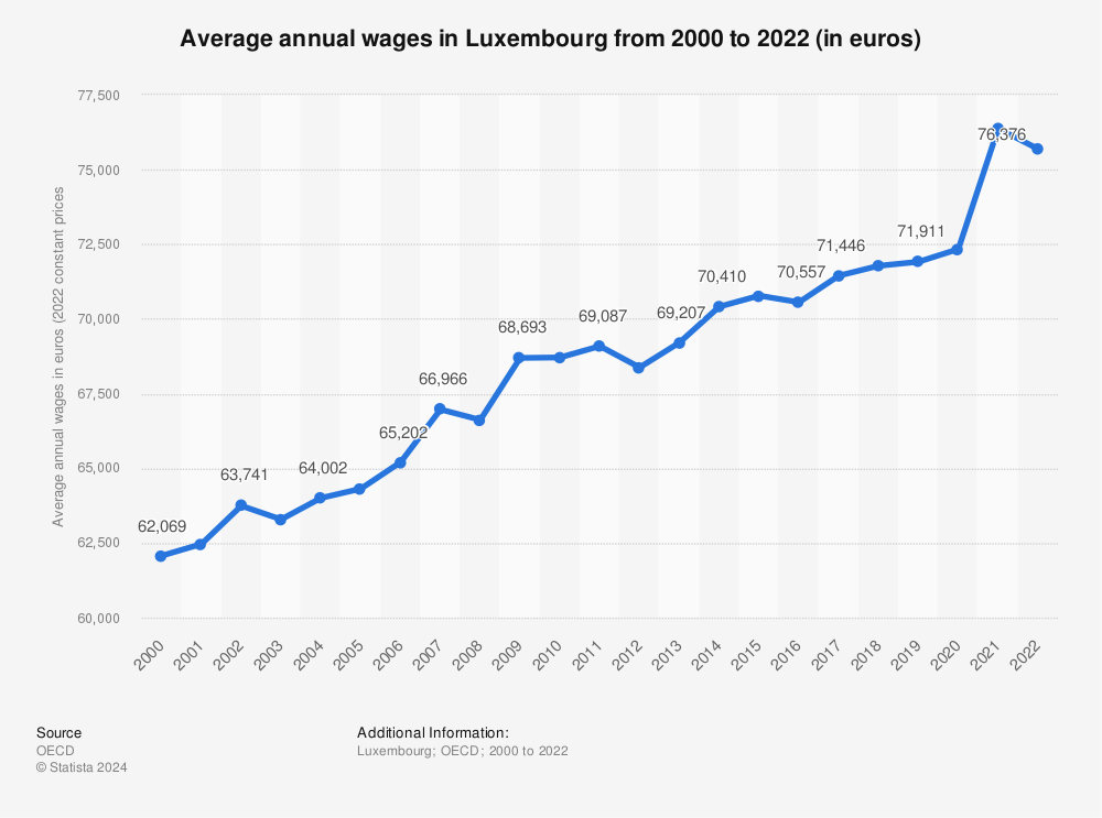 average salary in luxembourg