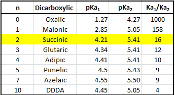 oxalic acid dihydrate pka