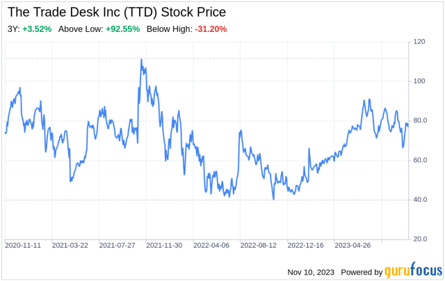 ttd shares