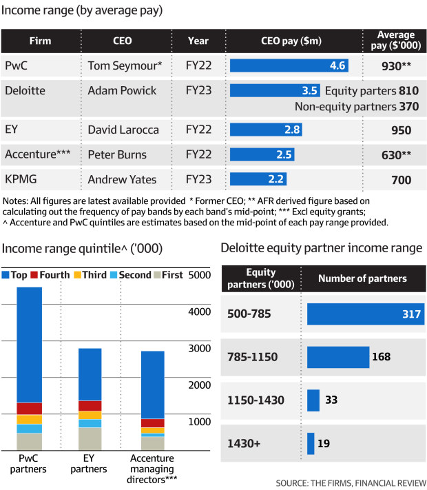 deloitte partner compensation