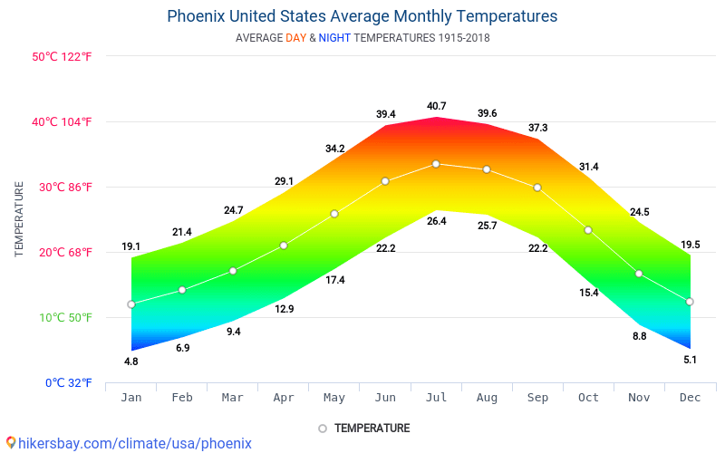 monthly weather in phoenix az