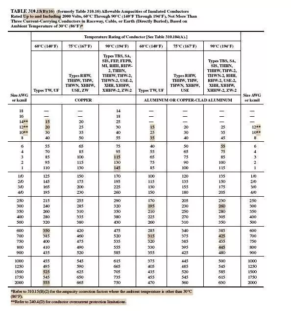 14ga wire amp rating