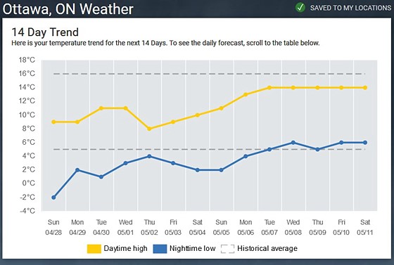 ottawa 14 day forecast